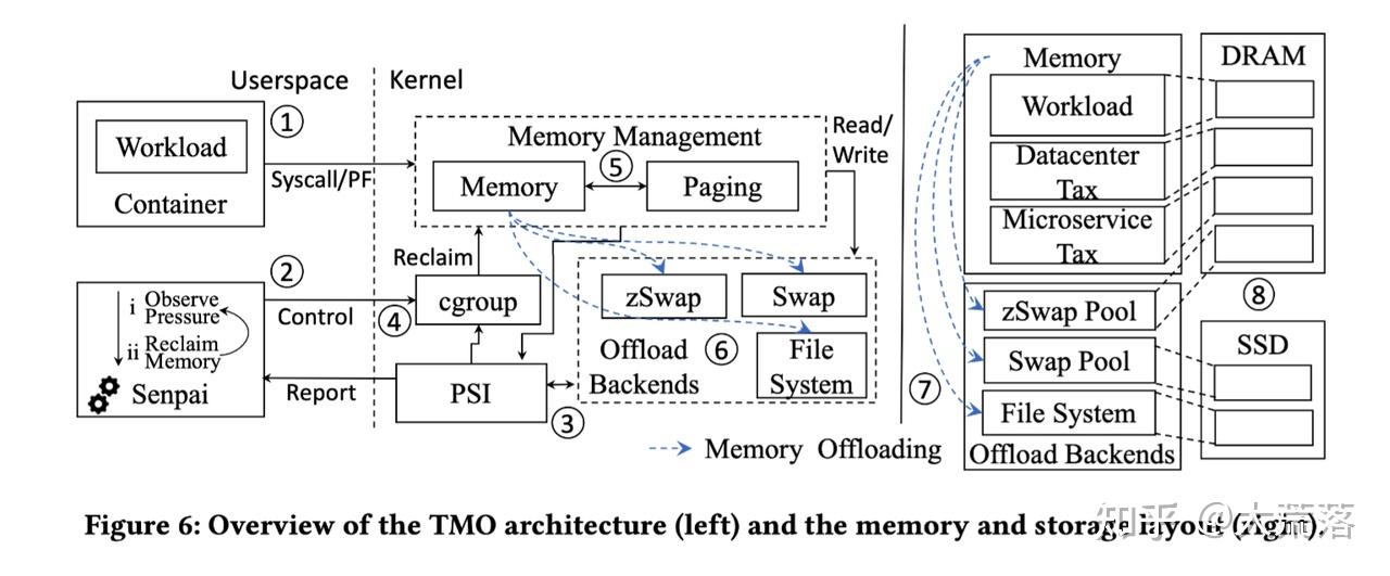 Tmo O2c TMO: Transparent Memory Offloading in Datacenters - 知乎