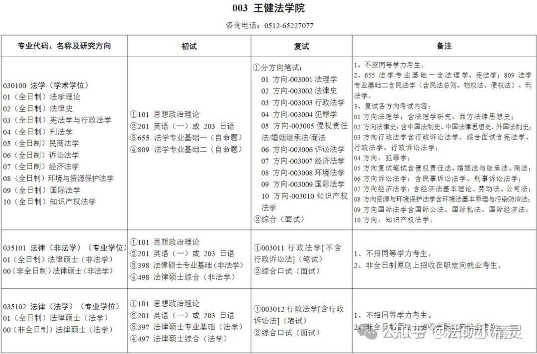 25法硕择校：苏州大学法律硕士2024招生目录/复试线/复试内容/拟录取/调剂信息汇总分析 - 知乎