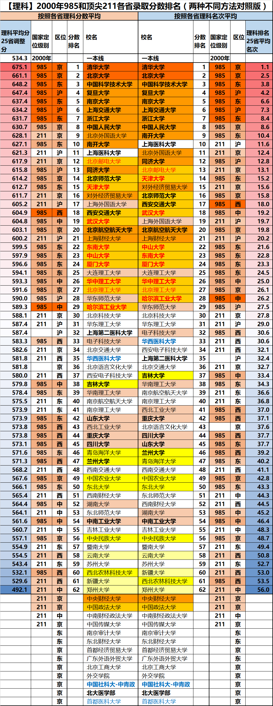 2000年珍贵高考分数线】2000年高校大合并前985、211全国录取分数总排名