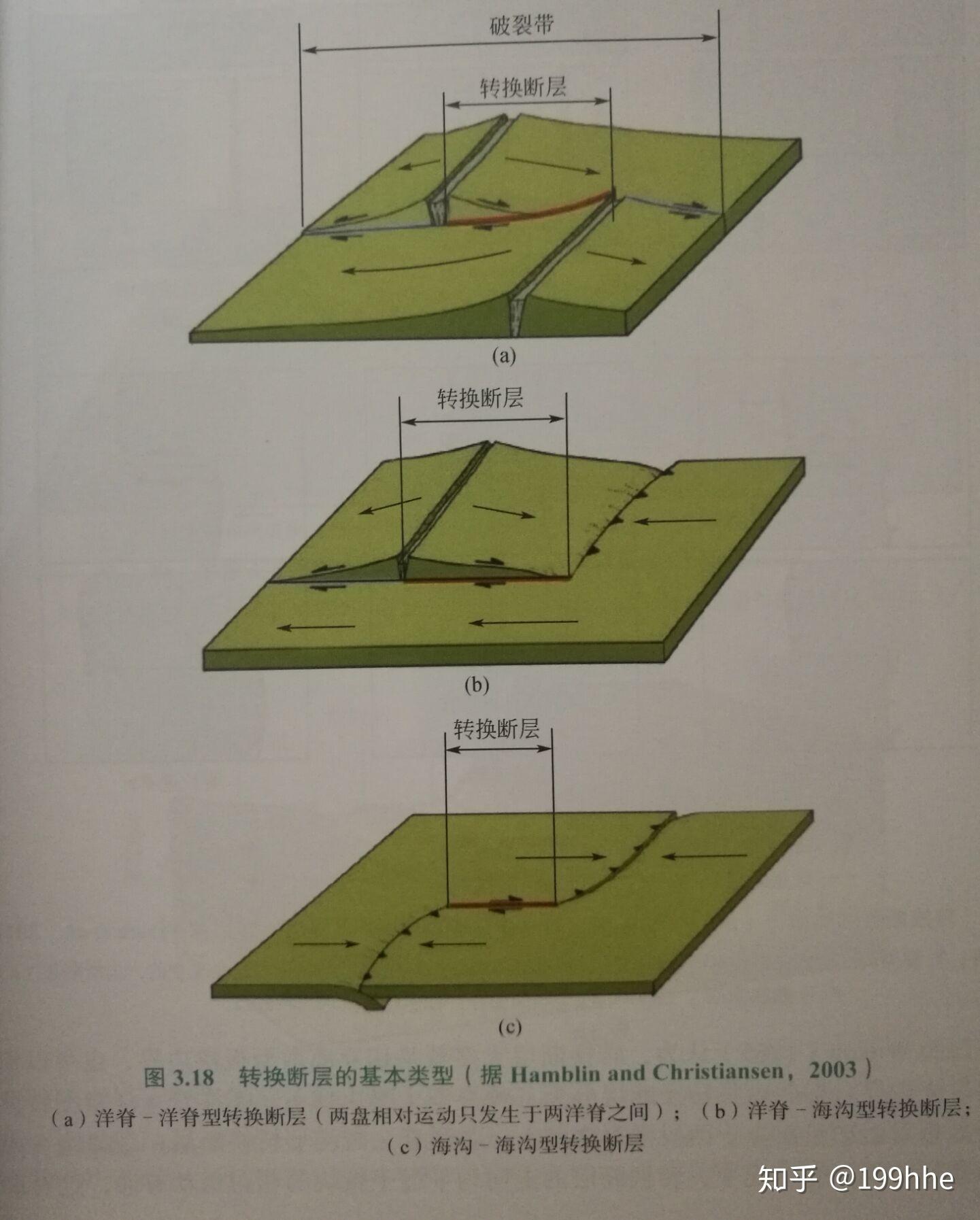 可以把转换断层理解为发生在大洋中脊处的平移断层吗