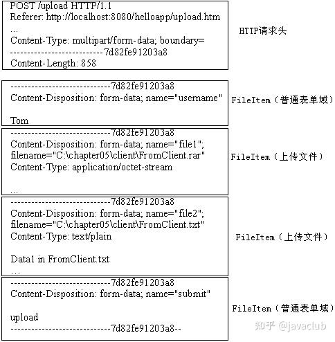 在Servlet中利用Apache开源类库实现文件上传 - 知乎