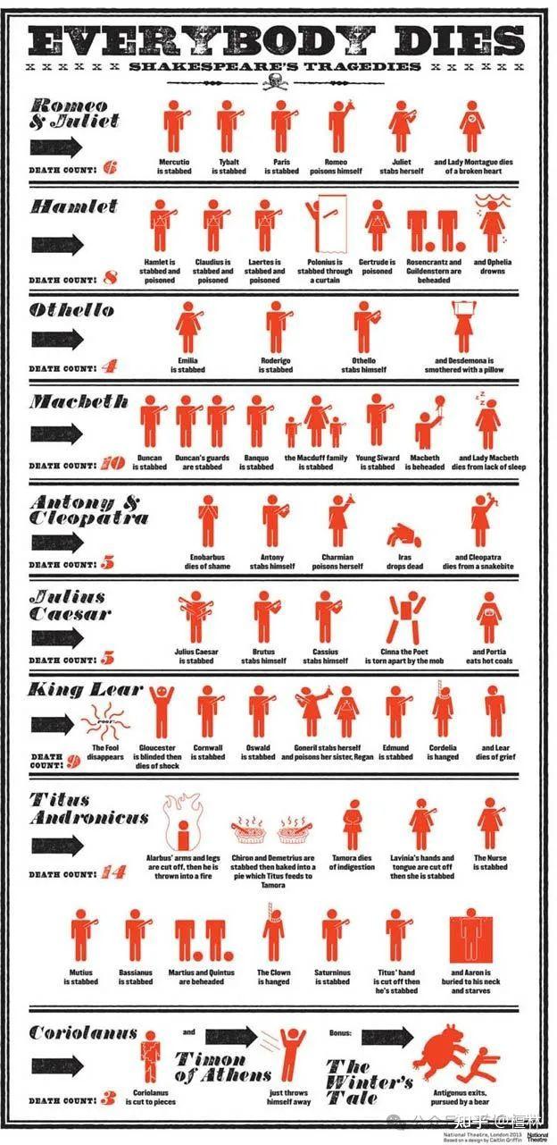 每个人都要死“～莎士比亚悲剧的“死亡嘉年华” - 知乎