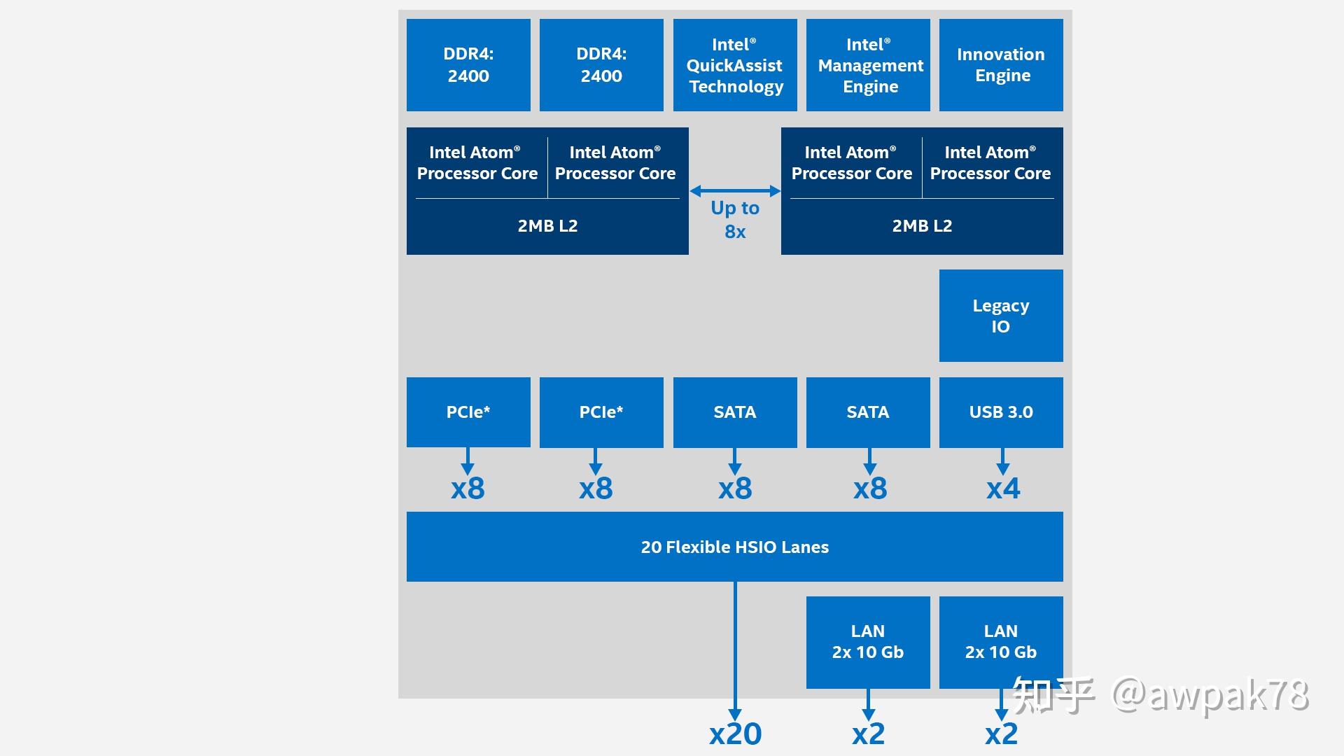 Intel atom c3538 обзор