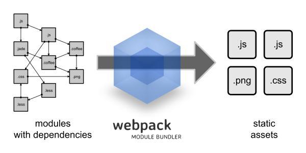 Tree Shaking in Webpack - 知乎
