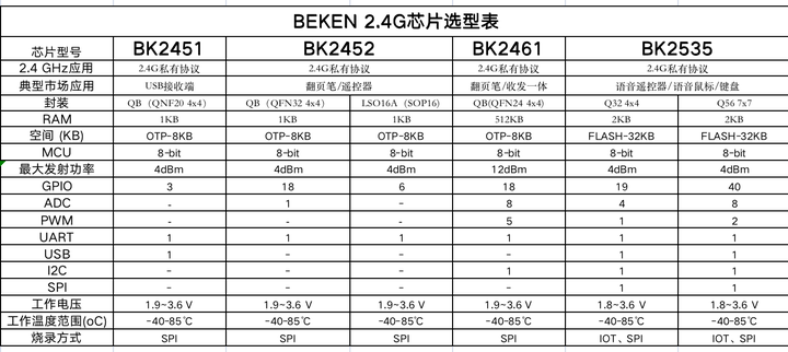 Bk2425 Arduino 上海博通2.4G芯片-BK2461,BK2451,BK2452简介 - 知乎