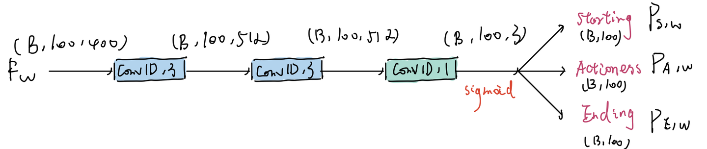 [ECCV 2018 时序动作提名生成] BSN: Boundary Sensitive Network for Temporal ...
