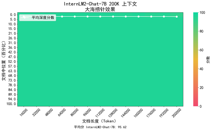【InternLM专栏】如何让 InternLM2 外推至 200K? - 知乎