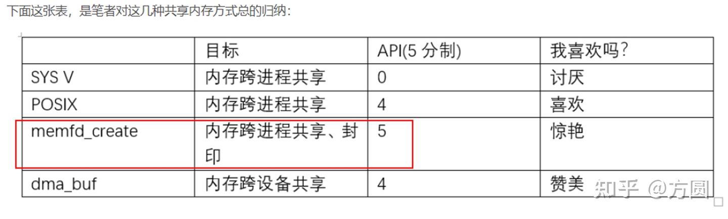 Drm Gralloc DMA 、Gralloc、 ION 、ashmem等共享内存 - 知乎