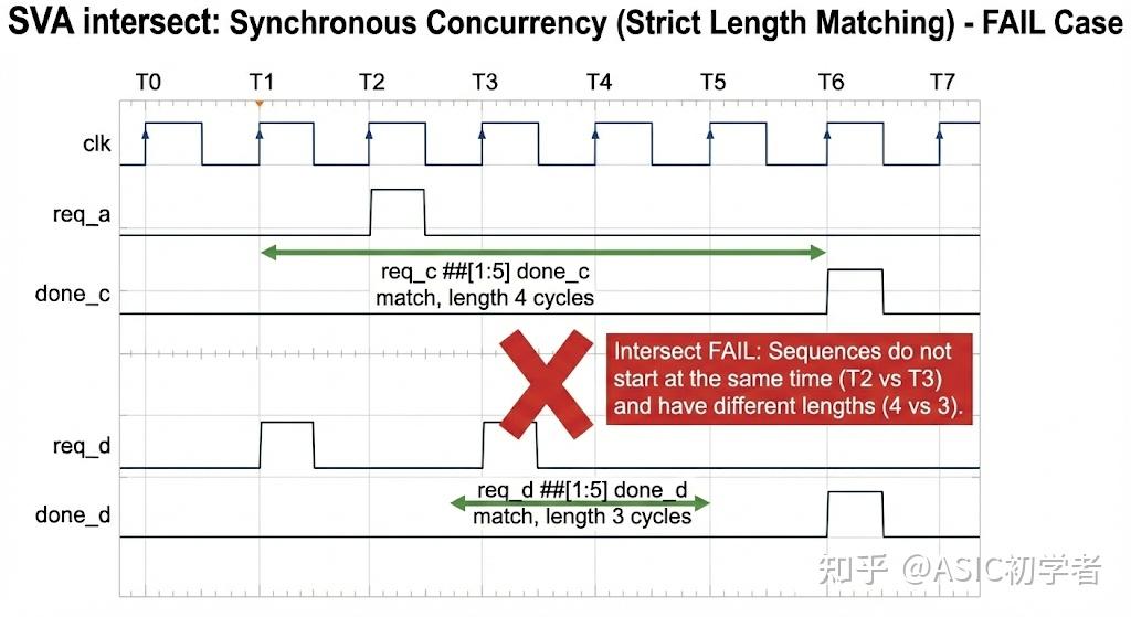 Sva Table Formal实战(二):SVA高阶构造 - 知乎