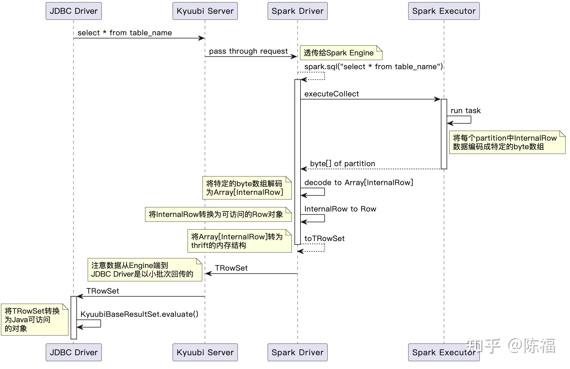 Apache Kyuubi 1.7 特性解读之高性能 Arrow 结果集传输 - 知乎