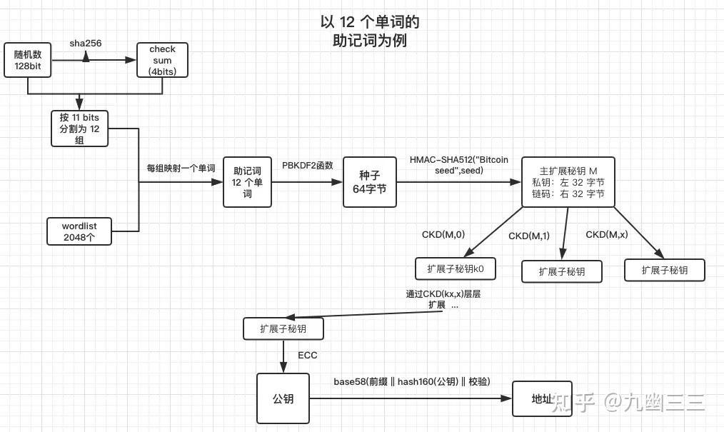 私钥+路径能得到助记词吗? - 知乎