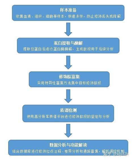翻译后修饰的全面分析 - 知乎