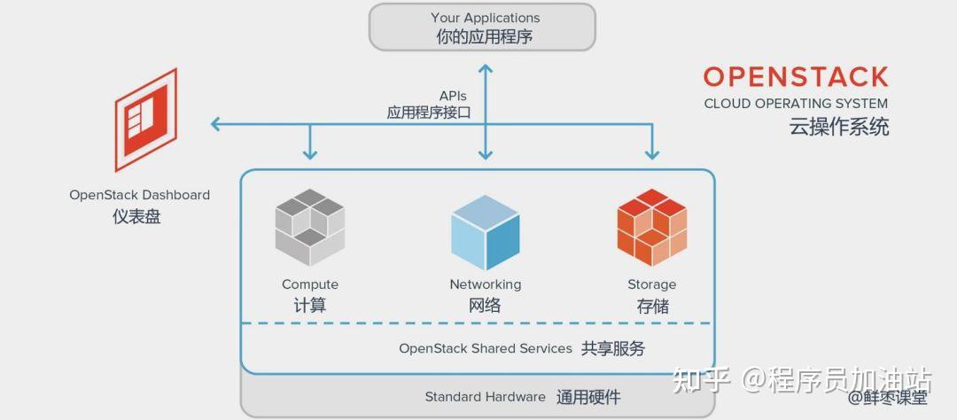 OpenStack入门科普，看这一篇就够啦！ - 知乎