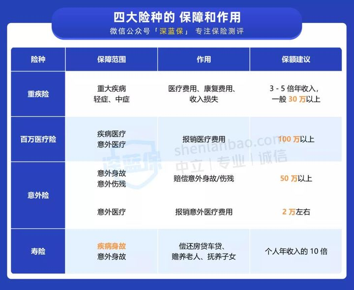 关注问题 67 写回答 登录/注册 保险 社会保险 商业保险 年轻人买