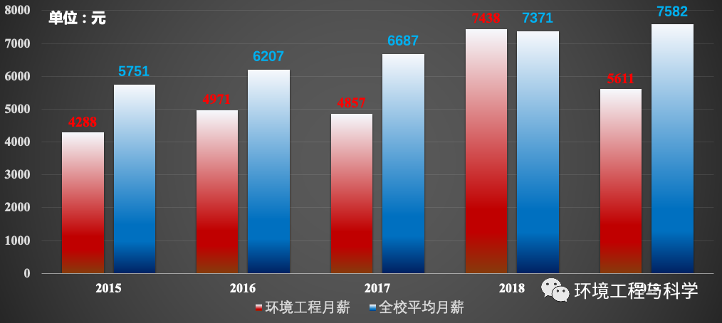 環境科學與工程專業就業前景與薪資如何