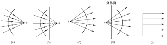 几何光学的基本概念 - 知乎