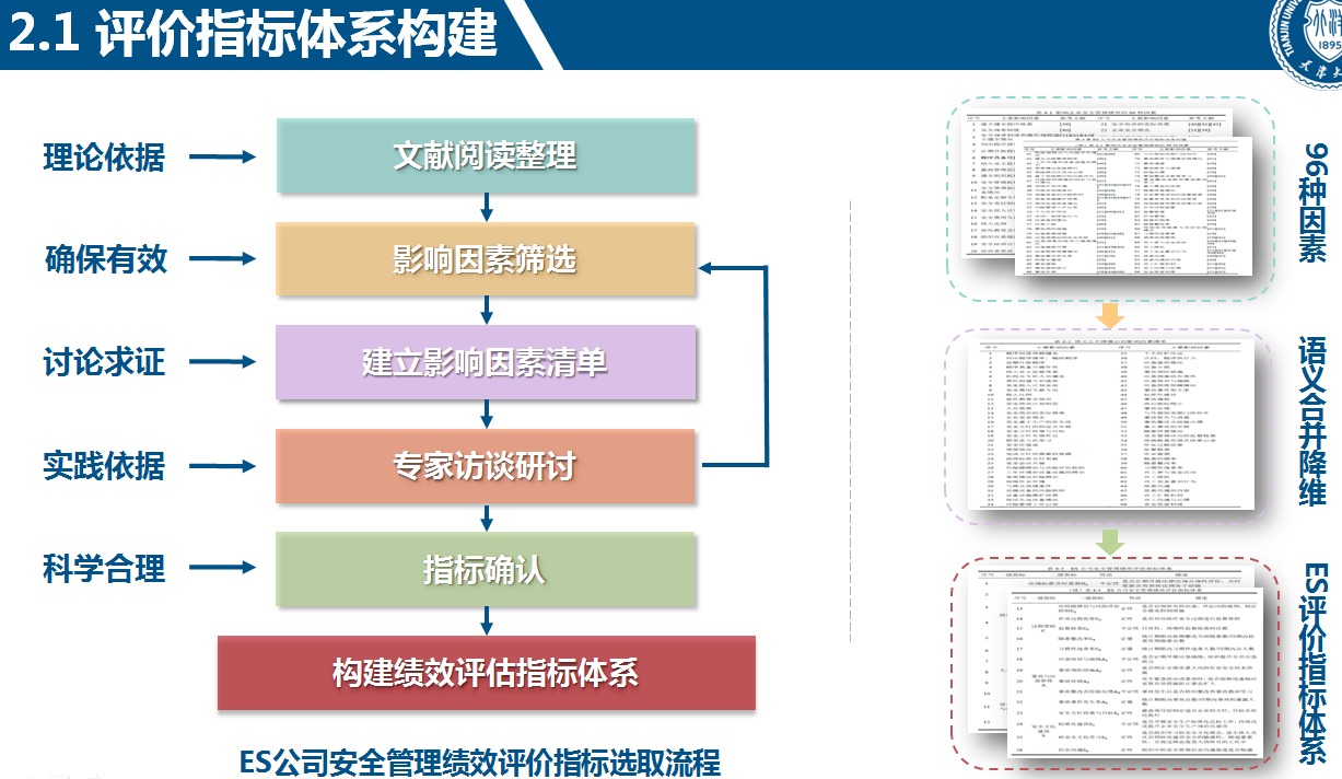 构建评估指标体系和指标赋权的方法有哪些？ - 知乎