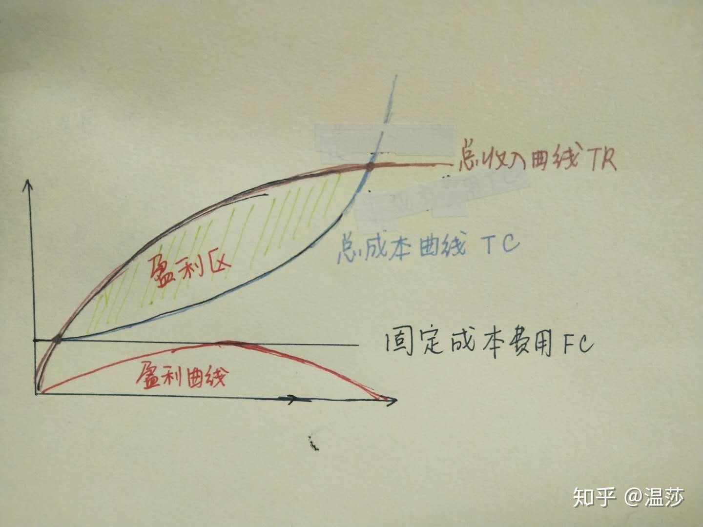 管理会计： 盈亏平衡分析笔记Break-even analysis notes - 知乎