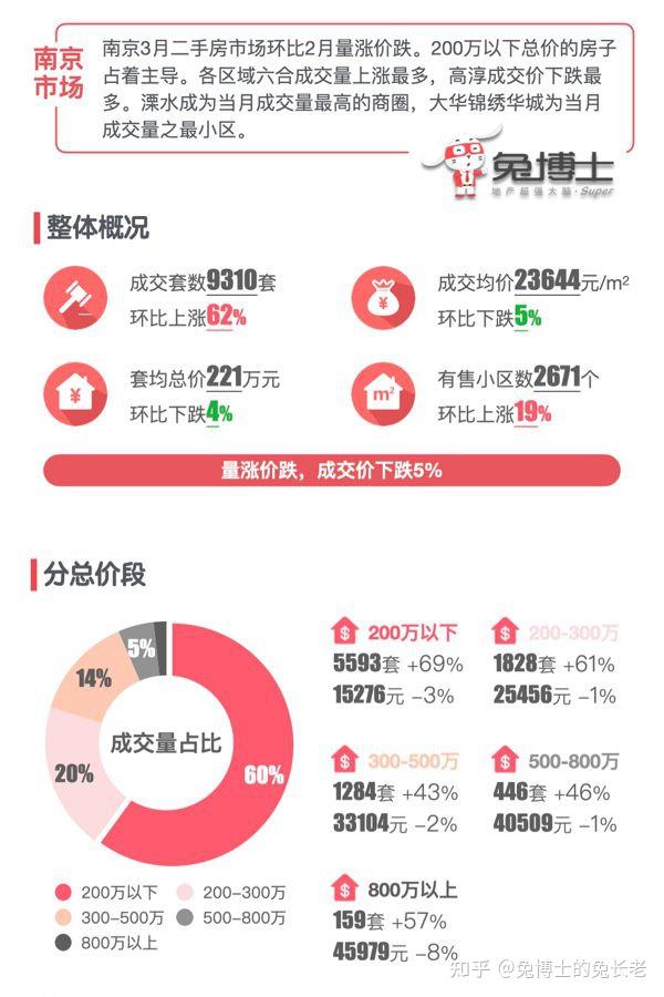 南京2025年4月二手房涨了还是跌了? - 知乎