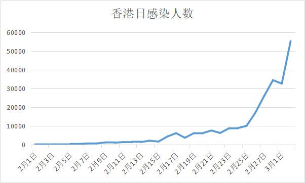 截至3月2日零时香港新增新冠确诊病例55353例单日确诊数字创新高目前