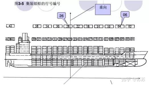 集装箱船的舱位怎么表示？给你涨涨知识 - 知乎
