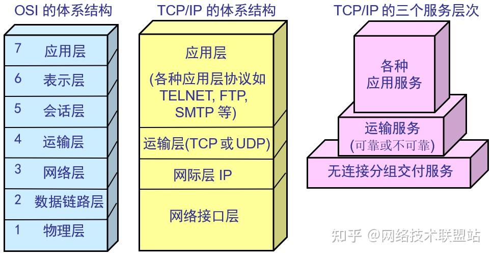 30张图把网络协议分层讲活了,真香! - 知乎