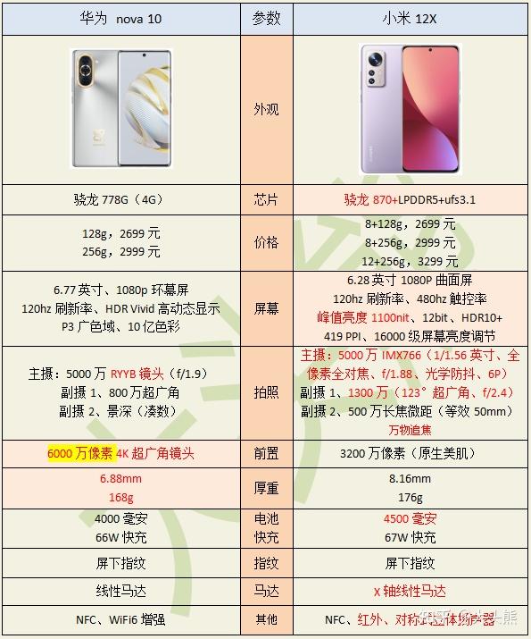 华为nova10还是小米12x