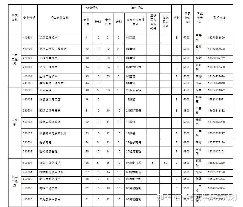 40所山东高职院校2024年单独招生、综合评价招生计划汇总,快点赞收藏! - 知乎