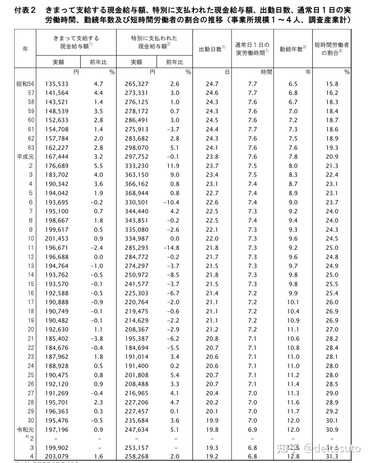 2022年日本、韩国、台湾平均工资对比- 知乎