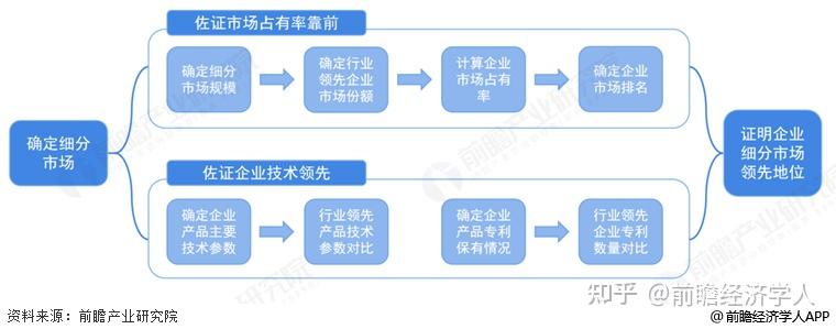 市场行业地位证明怎么做? - 知乎
