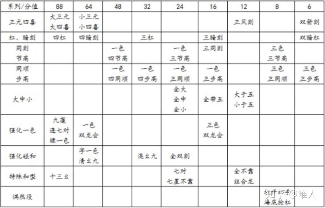 立直麻将转国标麻将的科普 二、容易复合的小番 与 三、国标基本计分原则 - 知乎