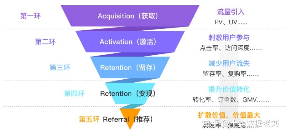 如何制作网站数据分析漏斗图?