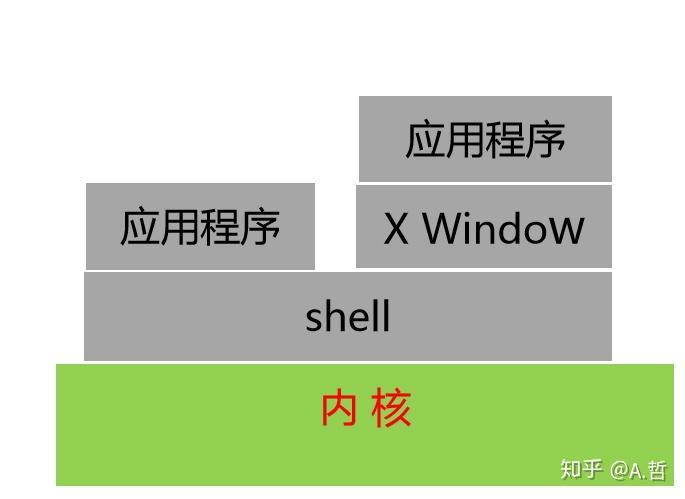 1.1基础篇：Linux的组成与版本 - 知乎