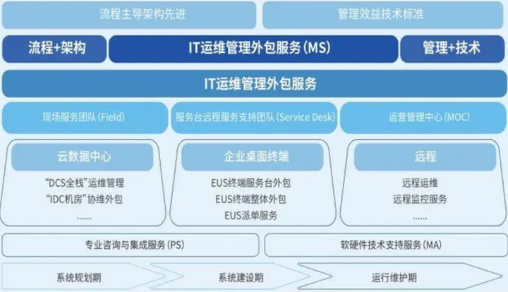 苏州IT外包解决方案-IT运维整体外包价格？哪家IT外包性价比高？ - 知乎