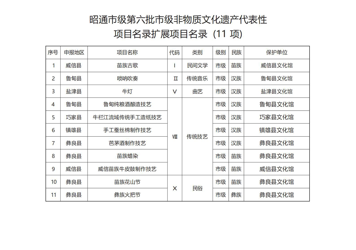 云南省昭通市人民政府市级非物质文化遗产代表性项目名录 - 知乎