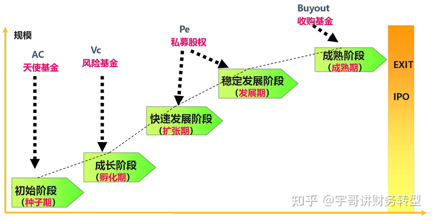 未上市公司股权融资中，投资机构的类型与选择- 知乎