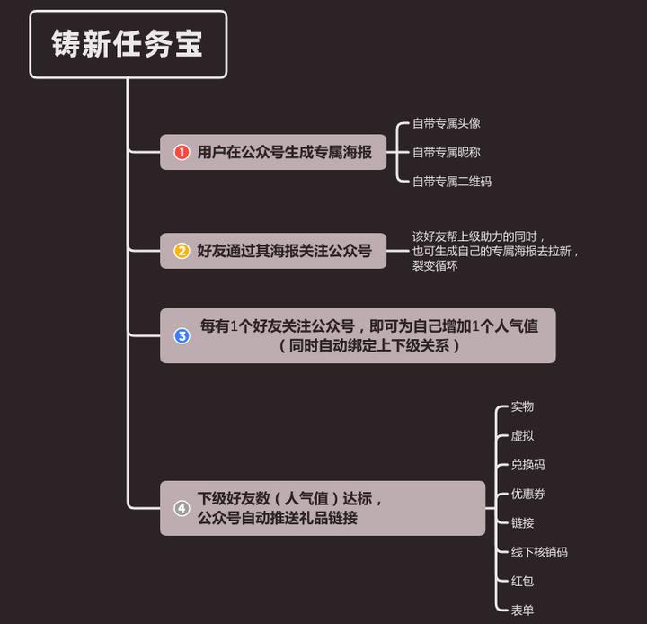 如何做一场成功的公众号任务宝裂变活动? - 知乎