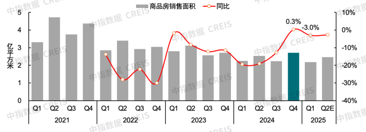 2025年上半年中国房地产市场总结与下半年趋势展望 - 知乎