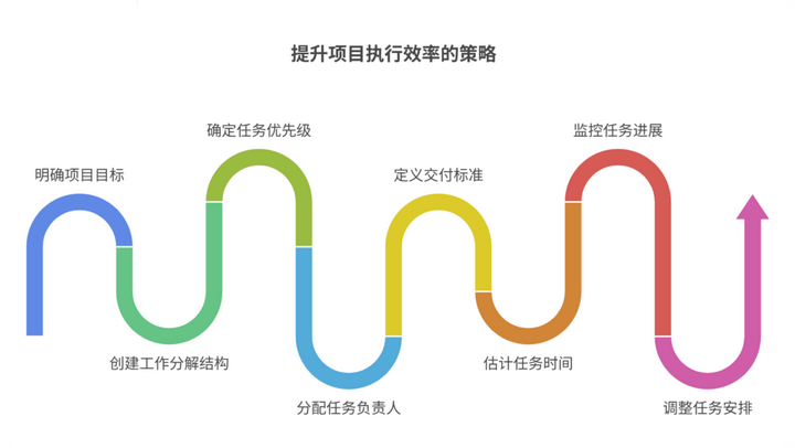 要提升执行效率，项目中如何做好任务拆解 - 知乎