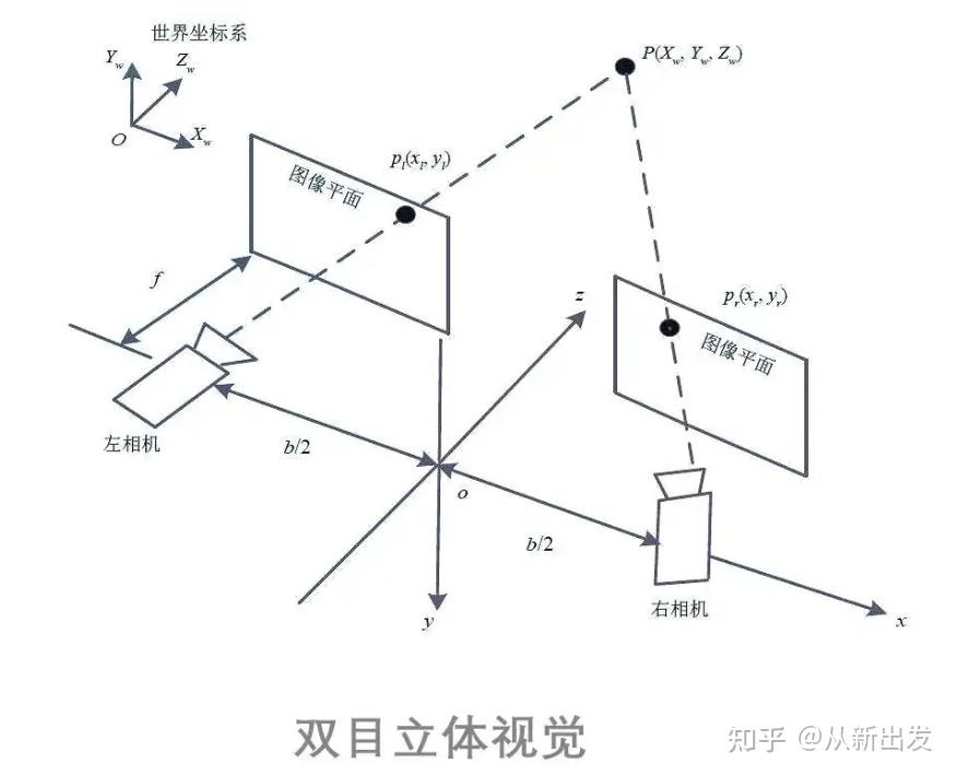 求推荐一种双目视觉摄像机,可以二次开发,深度20-30m+,支持静动采样的? - 知乎