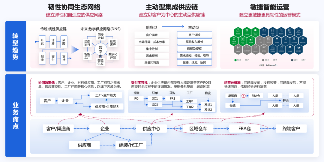 赛意观察室|供应链数字化转型：打造韧性、敏捷的智慧供应链（转型策略篇） - 知乎