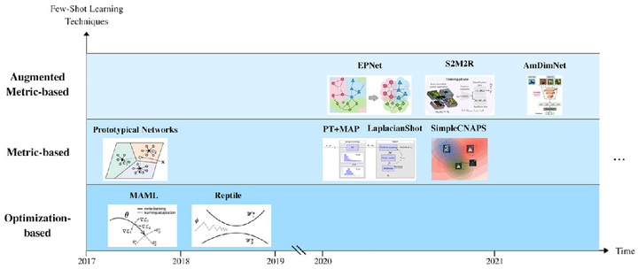 小样本学习概述|few-shot learning |元学习| MAML,Reptile