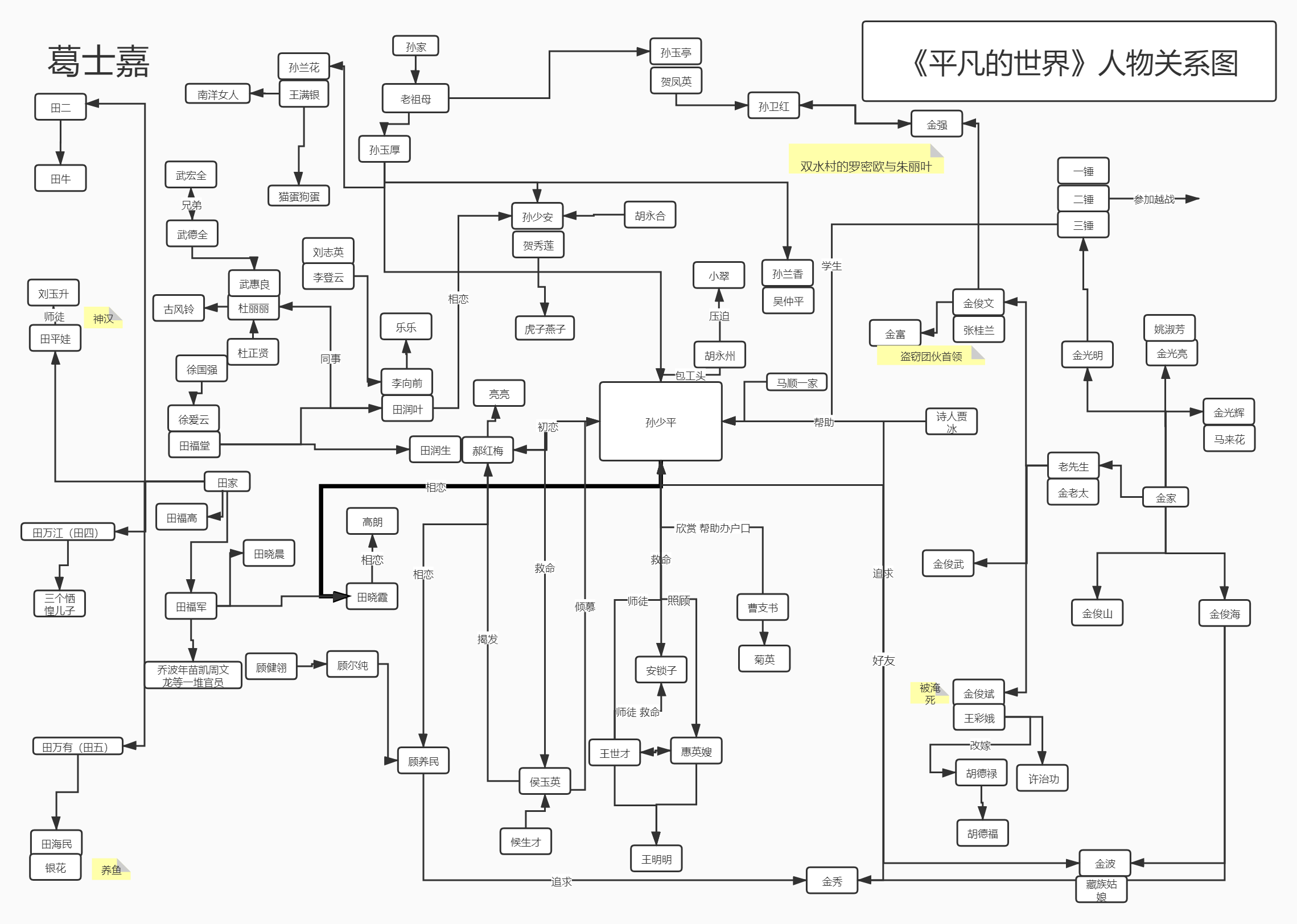 平凡的世界這部著作中人物的關係是怎樣的