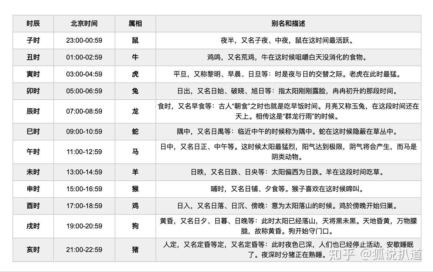 传统十二时辰 - 知乎