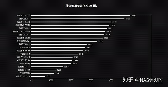 请问下群辉和威联通的使用体验差别有多大?插图 请问下群辉和威联通的使用体验差别有多大?插图