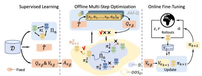 Uni-O4: Unifying Online and Offline Deep Reinforcement Learning with ...