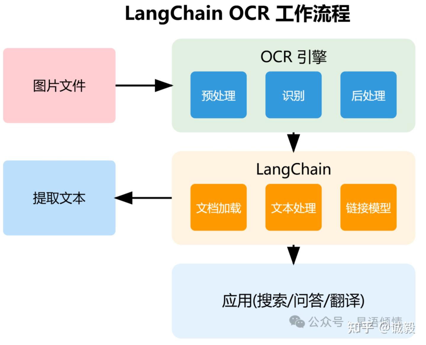 langchain 如何处理图片 - 知乎
