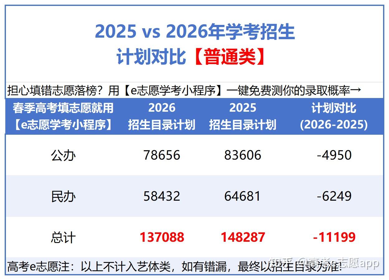 全齐!2026 广东春考各院校扩招 / 缩招对比一览表!有学校停招! - 知乎