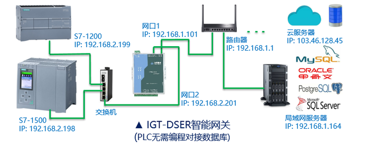 不用电脑，快速实现PLC设备与SQL数据库对接的方案 - 知乎