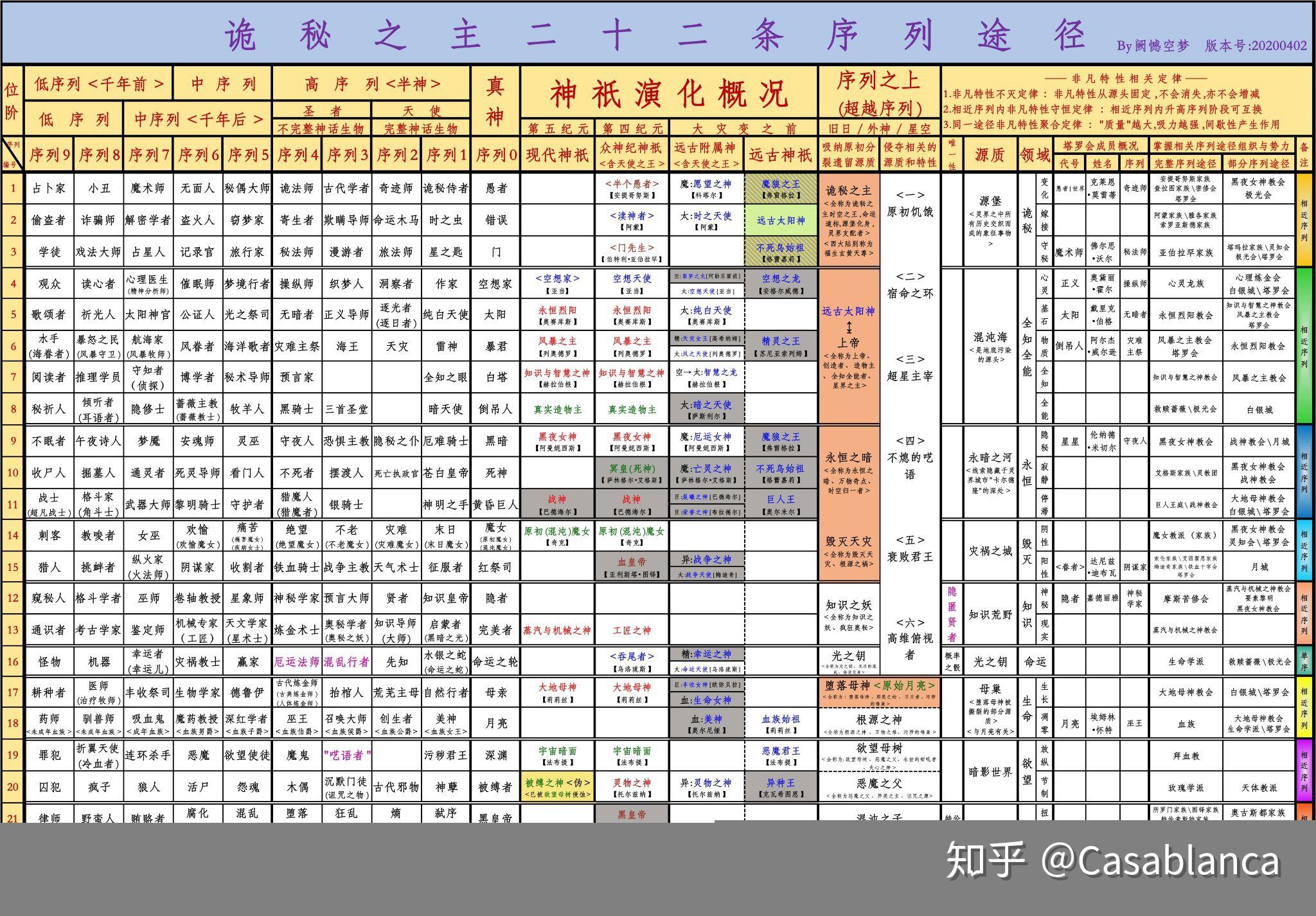 诡秘之主的完整职业序列以及相邻可互换路径有哪些